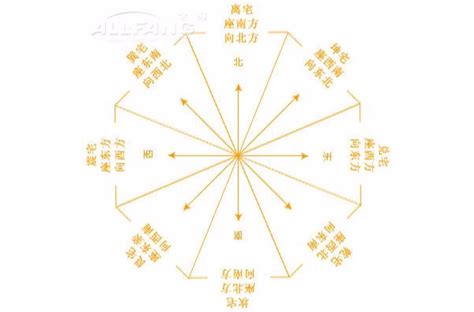 大門向東北化解|八宅風水:定義,看風水,禁忌化解,